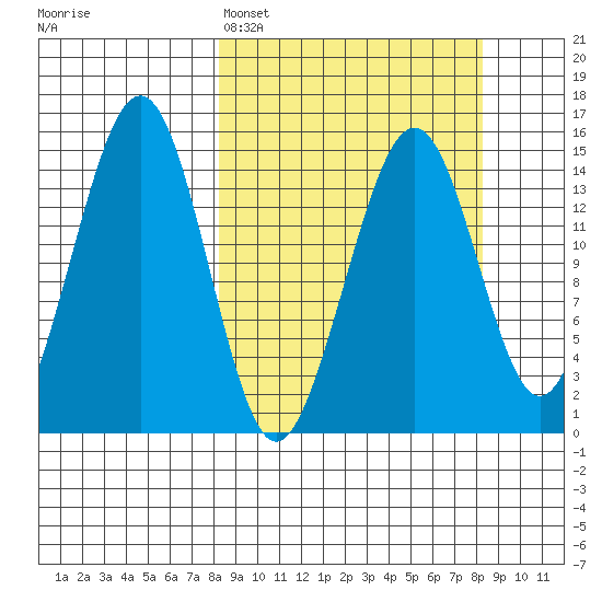 Port Graham tide chart for Monday, March 17, 2025