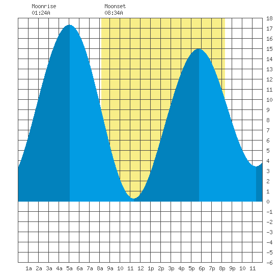 Port Graham tide chart for Tuesday, March 18, 2025