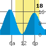 Port Graham tide chart for Tuesday, March 18, 2025
