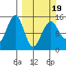 Port Graham tide chart for Wednesday, March 19, 2025