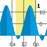 Port Graham tide chart for Saturday, March 1, 2025