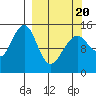 Port Graham tide chart for Thursday, March 20, 2025