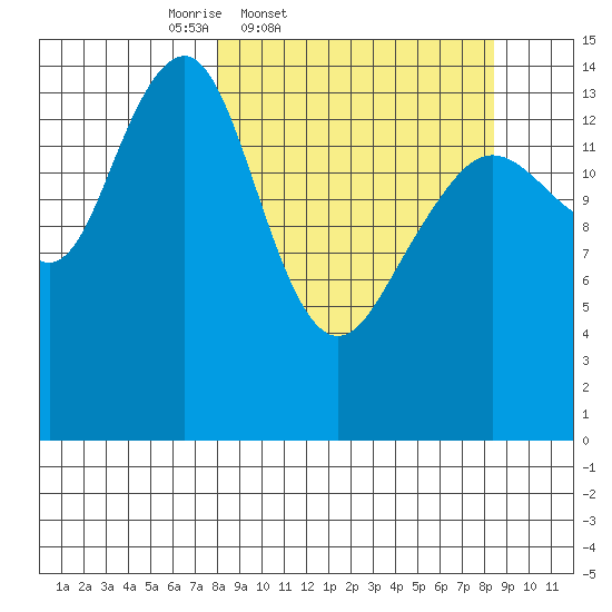 Port Graham tide chart for Friday, March 21, 2025