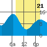 Port Graham tide chart for Friday, March 21, 2025