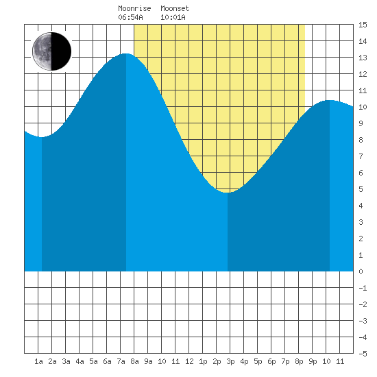 Port Graham tide chart for Saturday, March 22, 2025