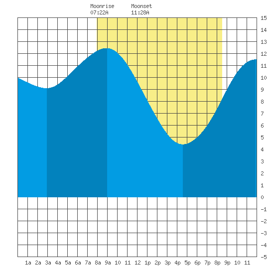 Port Graham tide chart for Sunday, March 23, 2025