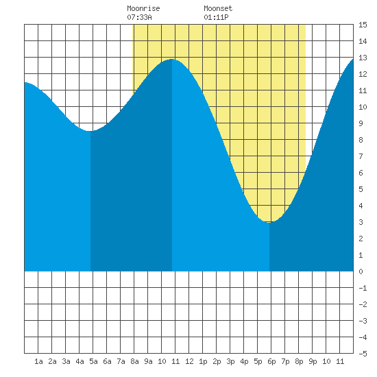 Port Graham tide chart for Monday, March 24, 2025