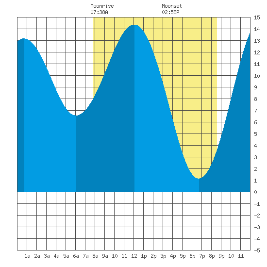Port Graham tide chart for Tuesday, March 25, 2025