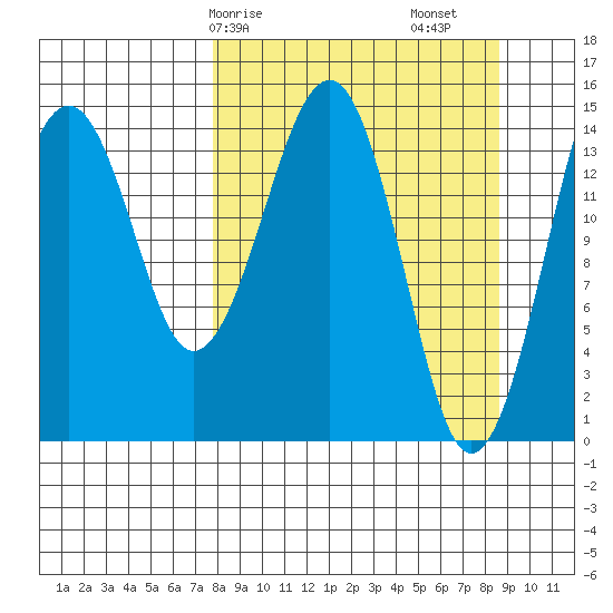 Port Graham tide chart for Wednesday, March 26, 2025