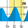Port Graham tide chart for Wednesday, March 26, 2025