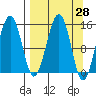 Port Graham tide chart for Friday, March 28, 2025