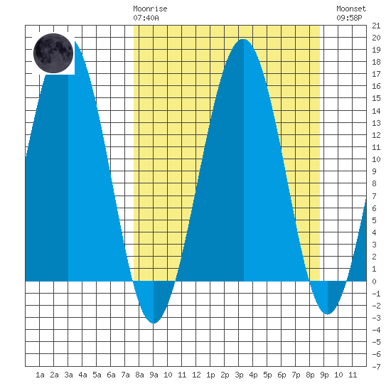 Port Graham tide chart for Saturday, March 29, 2025