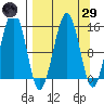 Port Graham tide chart for Saturday, March 29, 2025