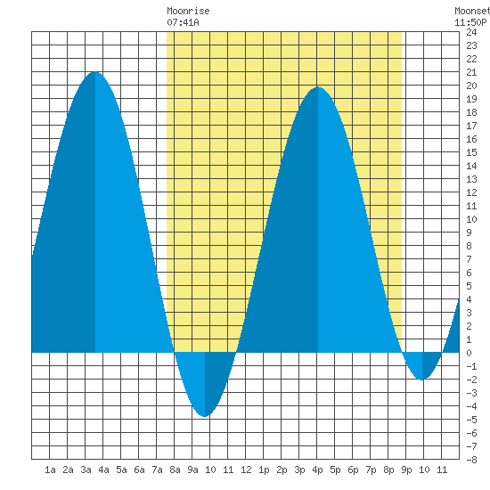 Port Graham tide chart for Sunday, March 30, 2025