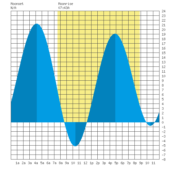 Port Graham tide chart for Monday, March 31, 2025