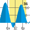 Port Graham tide chart for Monday, March 31, 2025