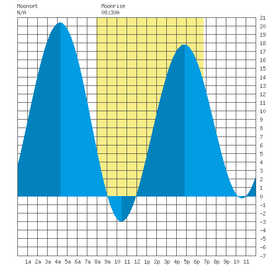 Port Graham tide chart for Monday, March 3, 2025