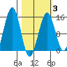 Port Graham tide chart for Monday, March 3, 2025