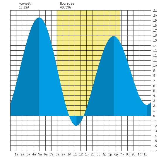 Port Graham tide chart for Tuesday, March 4, 2025
