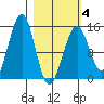 Port Graham tide chart for Tuesday, March 4, 2025