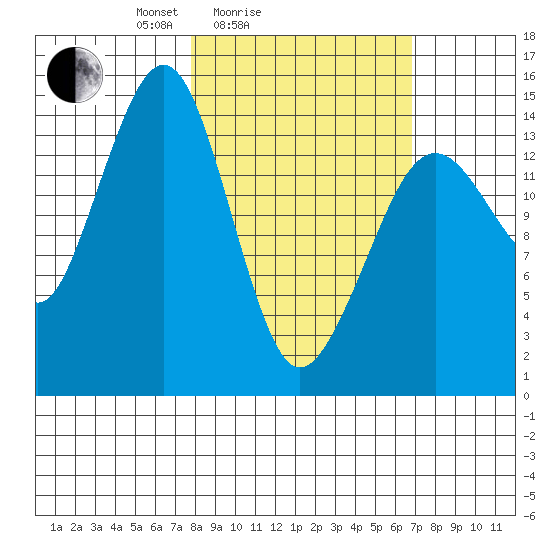 Port Graham tide chart for Thursday, March 6, 2025