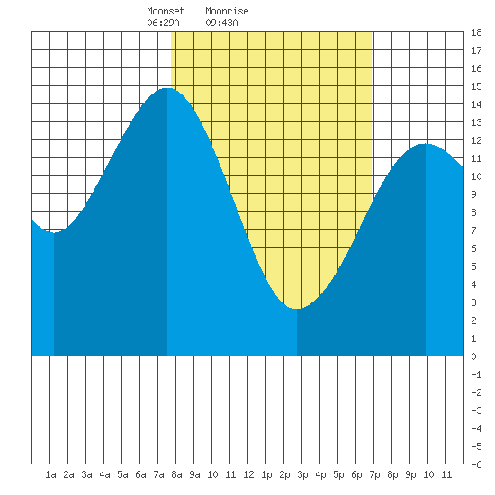 Port Graham tide chart for Friday, March 7, 2025