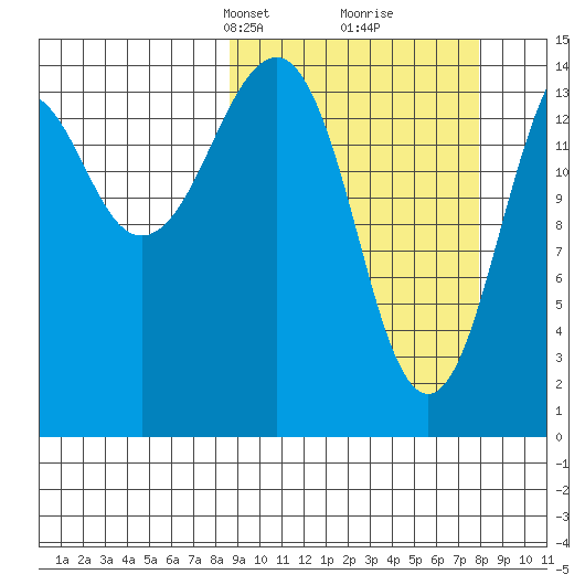 Port Graham tide chart for Sunday, March 9, 2025
