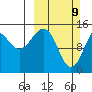 Port Graham tide chart for Sunday, March 9, 2025