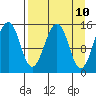 Port Graham tide chart for Thursday, April 10, 2025