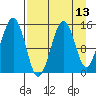 Port Graham tide chart for Sunday, April 13, 2025