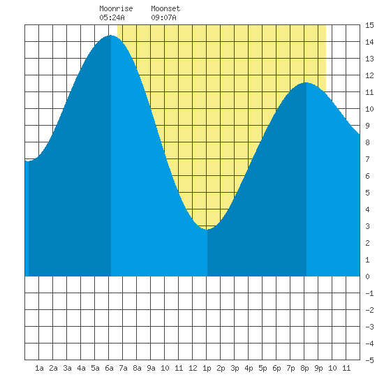 Port Graham tide chart for Saturday, April 19, 2025