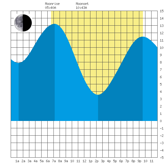 Port Graham tide chart for Sunday, April 20, 2025
