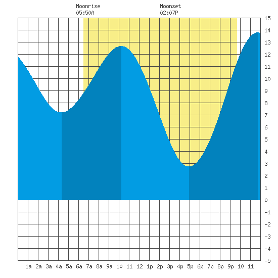 Port Graham tide chart for Tuesday, April 22, 2025