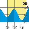 Port Graham tide chart for Wednesday, April 23, 2025