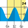 Port Graham tide chart for Thursday, April 24, 2025