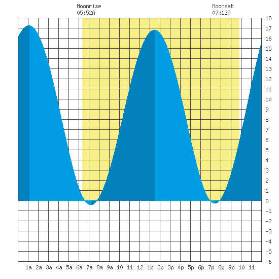 Port Graham tide chart for Friday, April 25, 2025