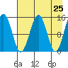 Port Graham tide chart for Friday, April 25, 2025