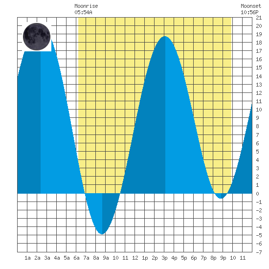 Port Graham tide chart for Sunday, April 27, 2025