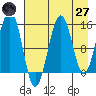 Port Graham tide chart for Sunday, April 27, 2025