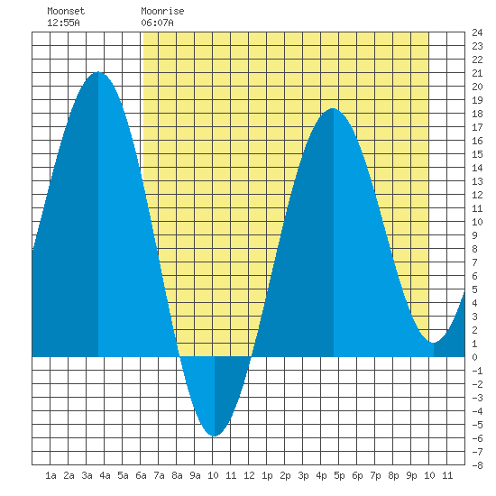 Port Graham tide chart for Tuesday, April 29, 2025