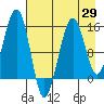 Port Graham tide chart for Tuesday, April 29, 2025