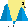 Port Graham tide chart for Wednesday, April 2, 2025