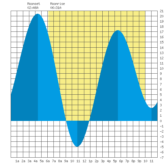 Port Graham tide chart for Wednesday, April 30, 2025