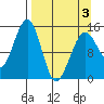 Port Graham tide chart for Thursday, April 3, 2025