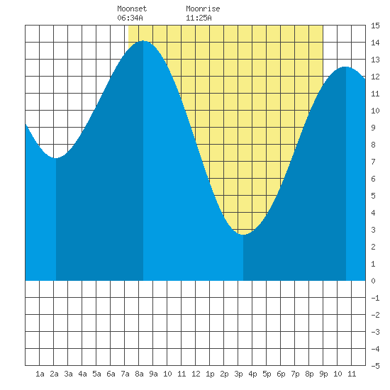 Port Graham tide chart for Saturday, April 5, 2025