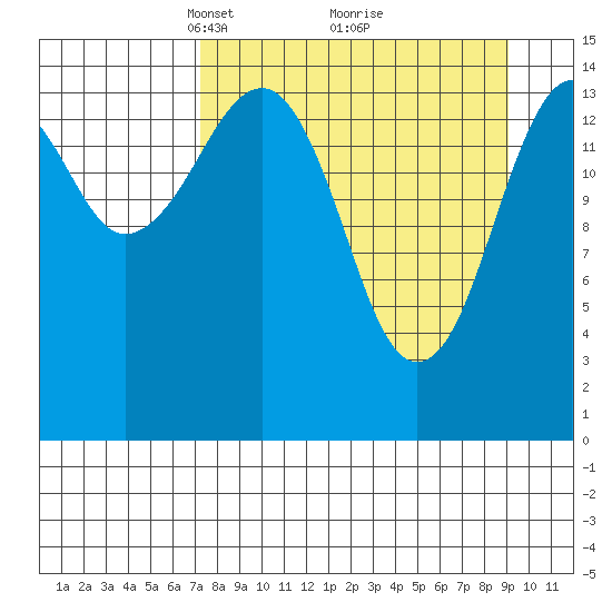 Port Graham tide chart for Sunday, April 6, 2025