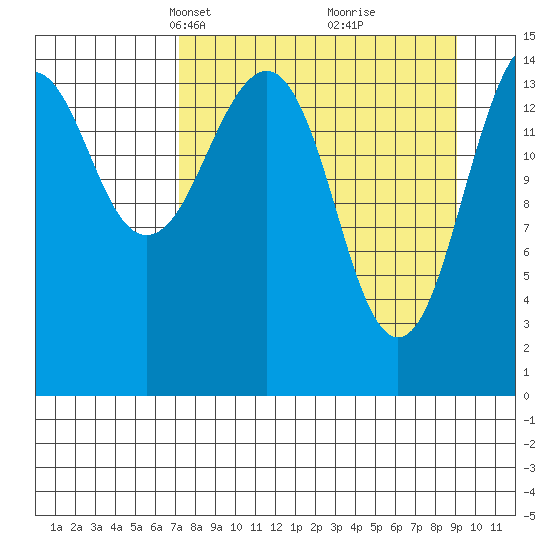 Port Graham tide chart for Monday, April 7, 2025