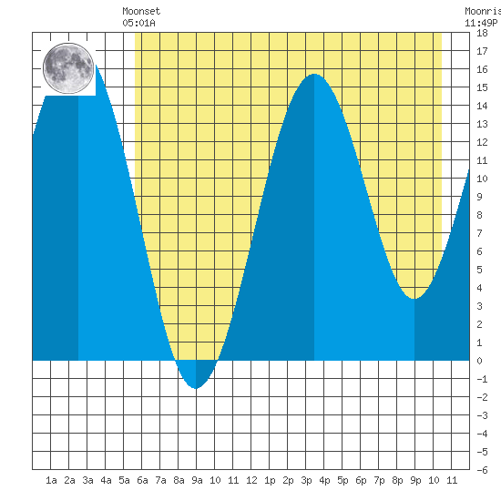 Port Graham tide chart for Monday, May 12, 2025