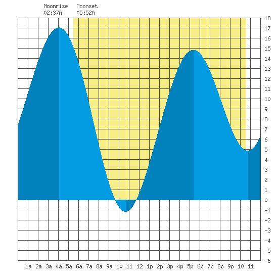Port Graham tide chart for Thursday, May 15, 2025