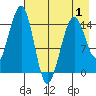 Port Graham tide chart for Thursday, May 1, 2025